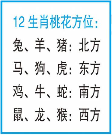 12生肖可以参考一下图表,找出自己的桃花位。