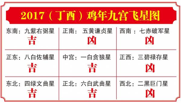 大家可以透过九宫飞星图,了解吉凶星坐落位置,加以防范。