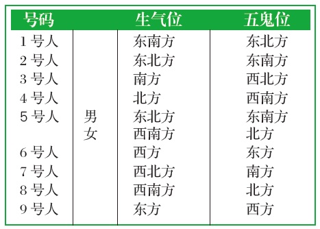 表2