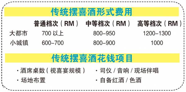 传统摆喜酒的形式，每一桌菜色有高、中、低档次分别，价钱从6、700令吉至上千令吉不等，还有许多细节，才能让一场喜酒摆得有声有色。