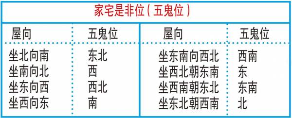 "睡床或办公桌不要放在五鬼位上,并保持干净整齐,更不要摆放攀岩型或