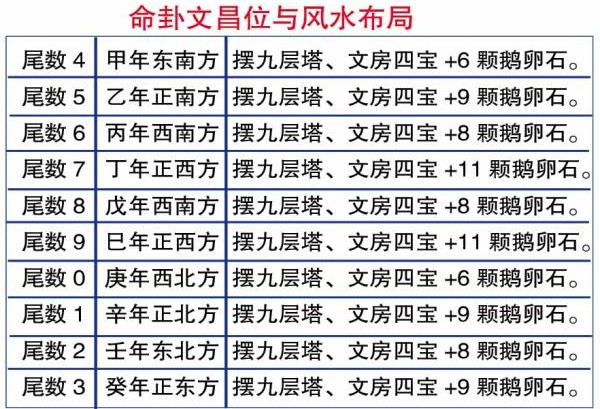 命卦文昌位布局 孩子提高思维