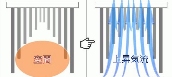 因为中间留了空间，空气从这里流过的时候就会产生上升气流，穿过衣服间的空隙，把水分带走。