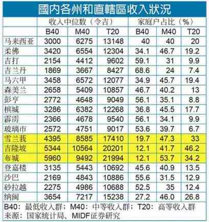 国内各州和直辖区收入状况(图来源:网络)