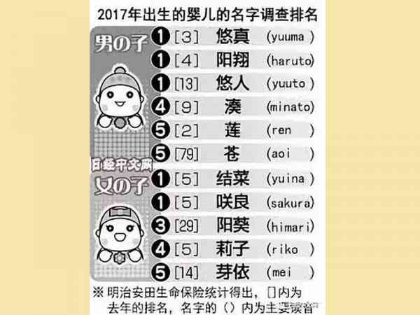 2017年日本新生儿常用名字排名。