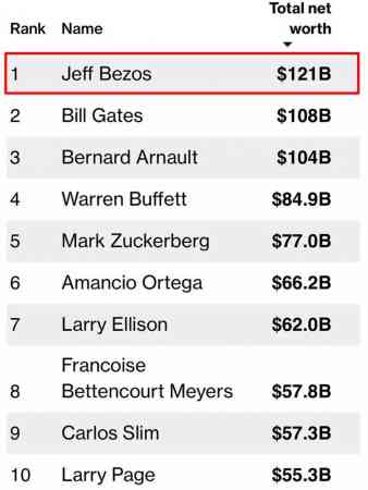 媒体亿万富翁指数TOP10。