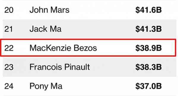 麦肯齐也以389亿美元的身家上榜第22位。