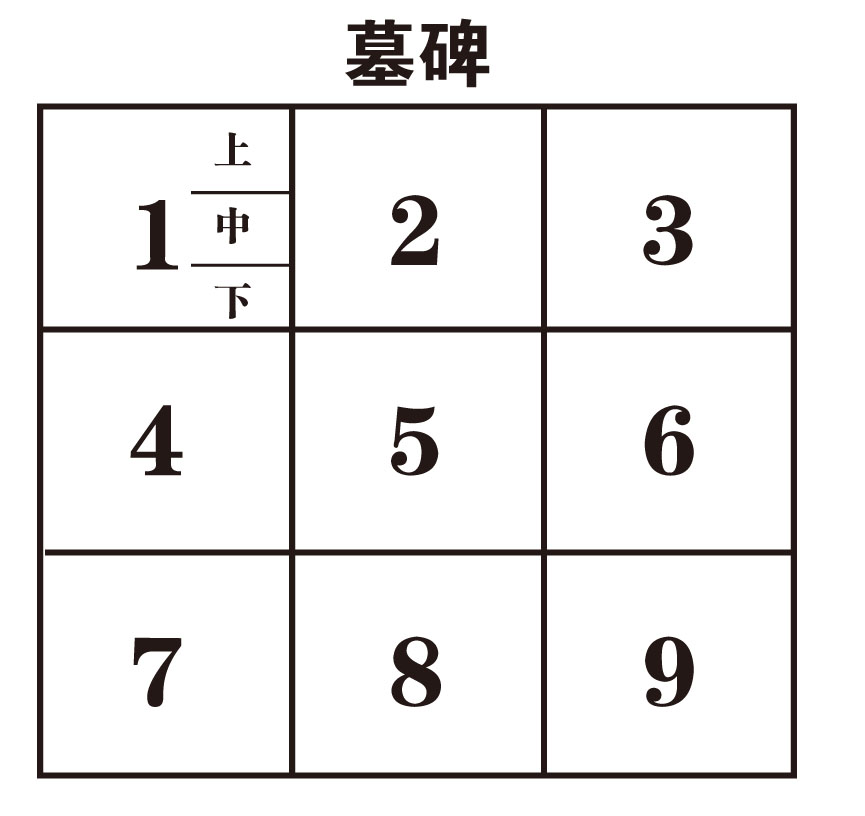 左上位置代表长男，若斑点出现在上部，主头痛；中部主胸腹疾病；下部膝盖、足部疾病。（图1）