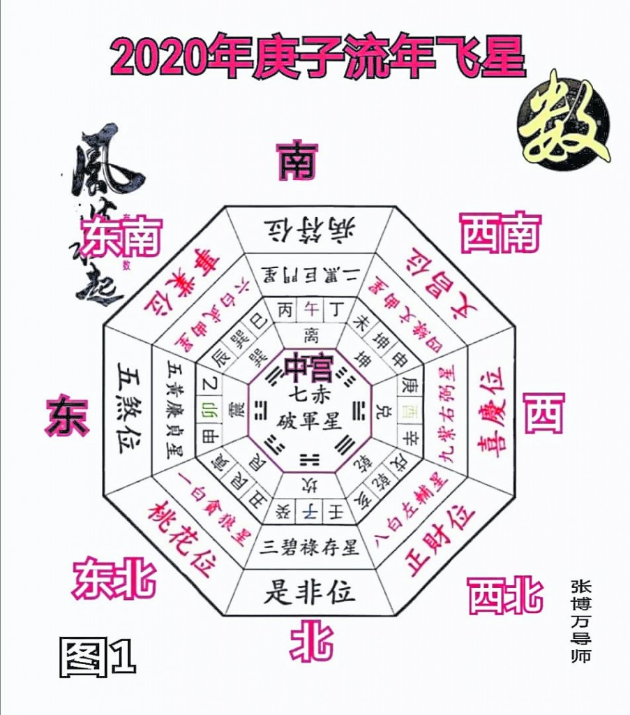 想要家中风水好，每年都要熟悉九星飞临的吉凶方位，以更好的布局迎接好磁场。(图1)