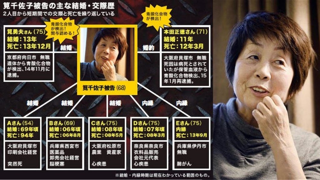 千佐子涉嫌杀害了她的7任伴侣，继承的财产总共达到了约8亿日元。