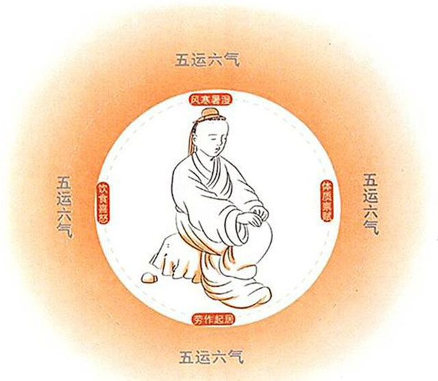 人与天地相参,天气的变化是影响人体发病的重要外在因素。