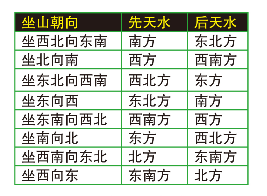 先天水主人丁,后天水主财