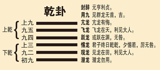 《易经》六十四卦的首卦为乾卦,干者象征天。因此乾卦也就成了代表帝王的卦象。乾卦六爻,为极阳、极盛之相。从下向上数,第五爻称为“九五”。